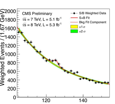Gaussian Distribution